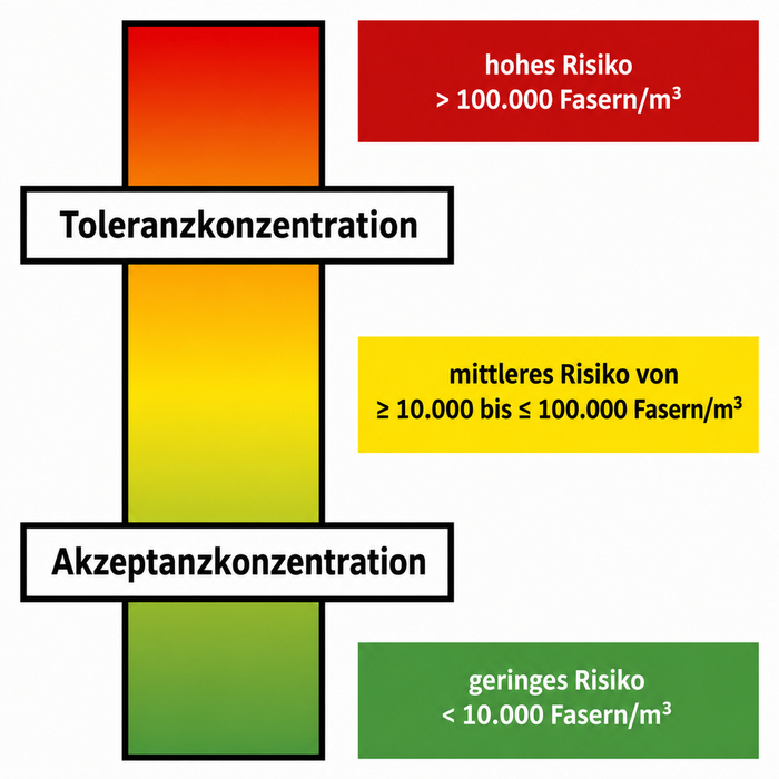 Gefahrstoffverordung 2